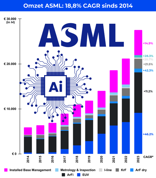 Omzet ASML: 18,8% CAGR sinds 2014. Kan het aandeel naar €1.500 in 2030?