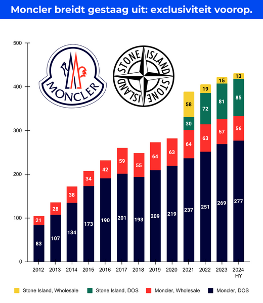 Moncler S.p.A. ($MONC.MI) breidt gestaag uit: exclusiviteit voorop