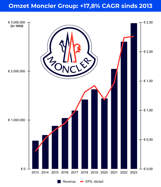 Omzet Moncler Group ($MONC.MI): +17,8% CAGR sinds 2013