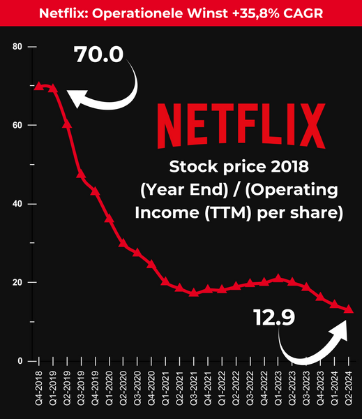 “Maar ik ga echt geen 70x de operationele winst betalen voor Netflix.”