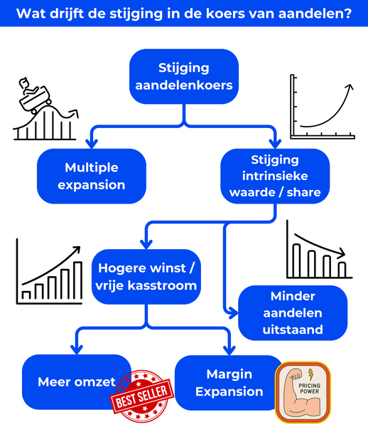 Wat drijft de stijging in de koers van aandelen?