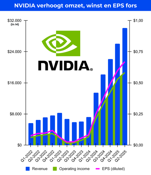 Analyse Q2-2025: NVIDIA verhoogt omzet, winst en EPS fors.