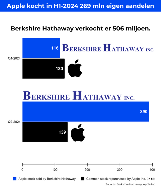 Apple kocht in H1-2024 269 miljoen eigen aandelen in – Berkshire Hathaway verkocht er 506 miljoen