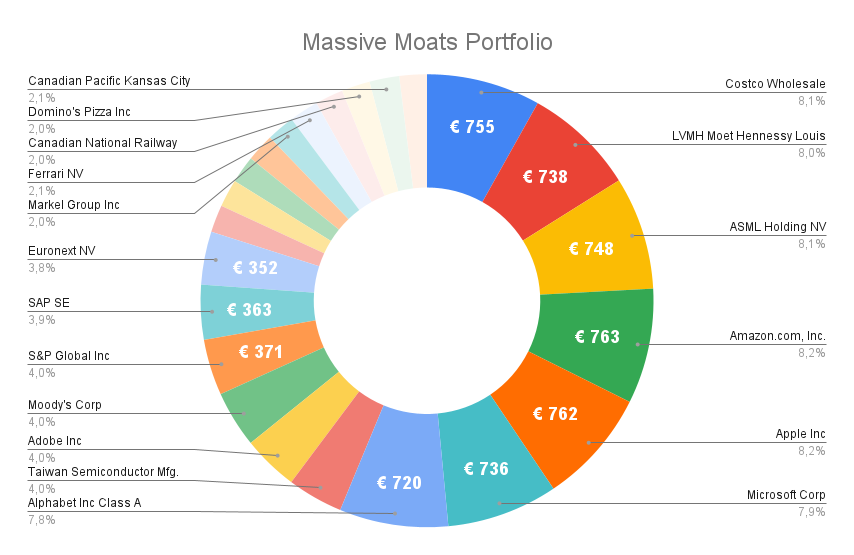 Q2 Update Massive Moats Portfolio: +11,17% (€9.282)