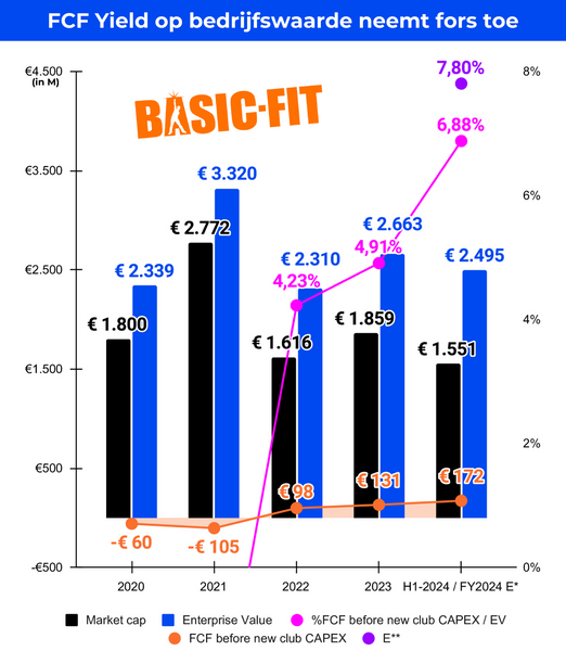 Basic-Fit FCF Yield op bedrijfswaarde neemt fors toe