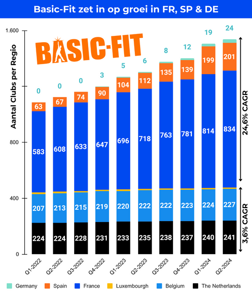 Basic-Fit zet in op groei in Frankrijk, Spanje & Duitsland
