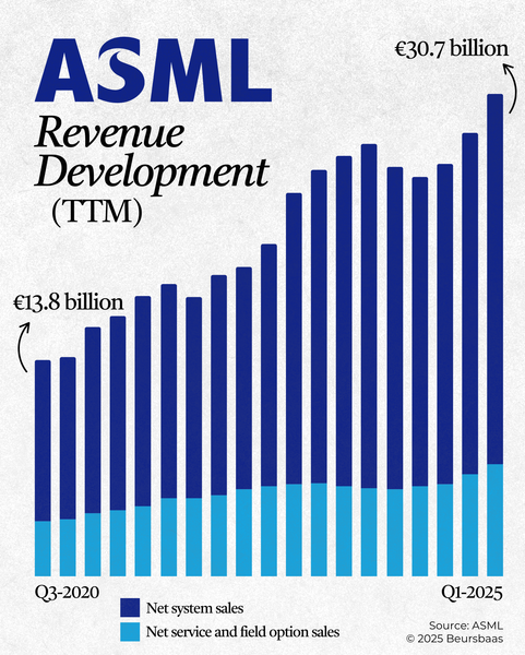 Analyse ASML Q1 2025 Financial Results