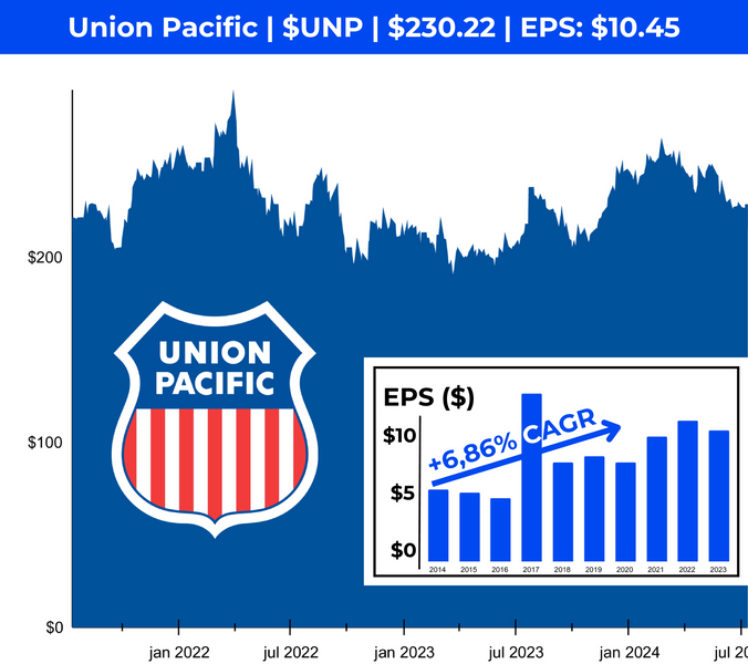 Beleggen in Union Pacific interessant? Een Moat Analyse