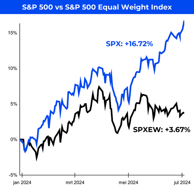 Wat is het verschil tussen de S&P 500 Index (SPX) en S&P 500 Equal Weight Index (SPXEW)?