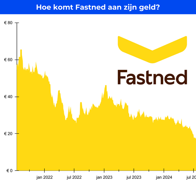 Hoe komt Fastned aan zijn geld?