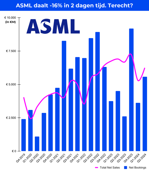 Analyse ASML Q2-2024 Financial Results