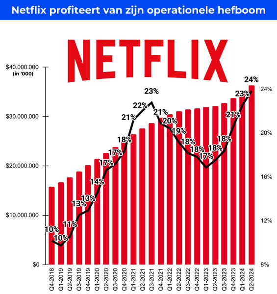 Analyse Netflix Q2-2024