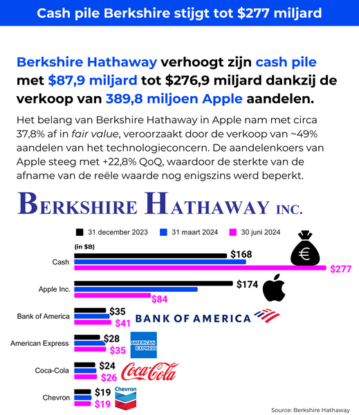 Cash pile Berkshire Hathaway stijgt tot $277 miljard