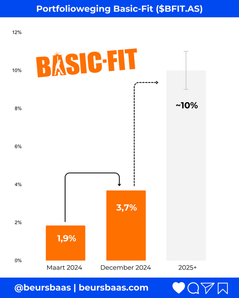Bijkoop Aandelen Basic-Fit