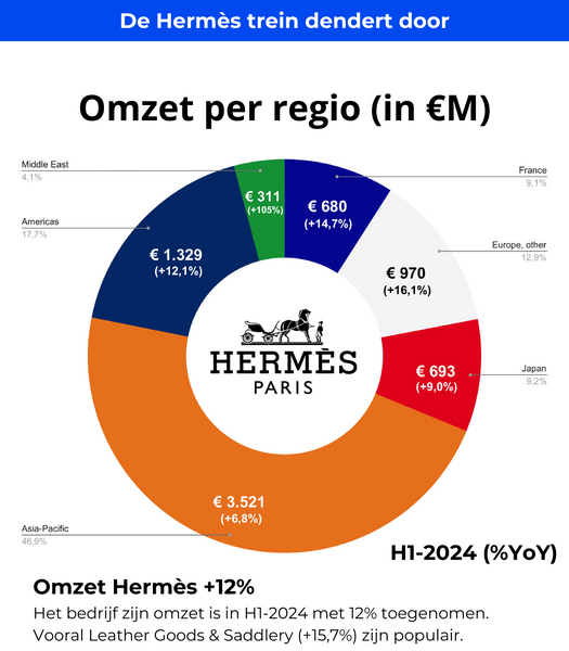 Analyse Hermès H1-2024 – De Hermès trein dendert door