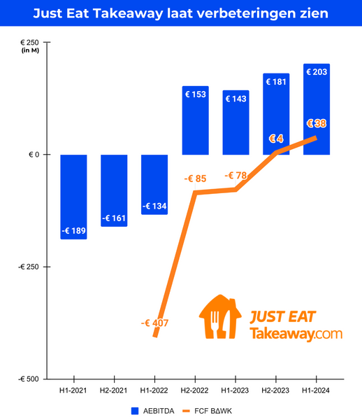 Just Eat Takeaway laat verbeteringen zien