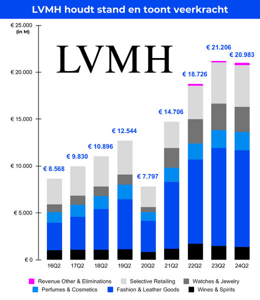 LVMH houdt stand en toont veerkracht