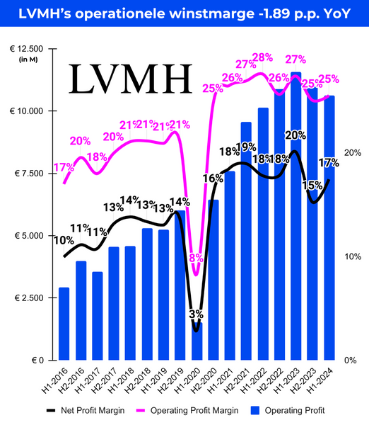 LVMH's operationele winstmarge -1.89 p.p. YoY in H1-2024