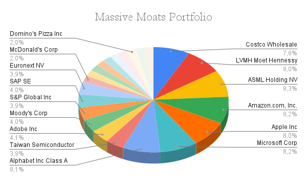 Q1 Update Massive Moats Portfolio (€2.070)