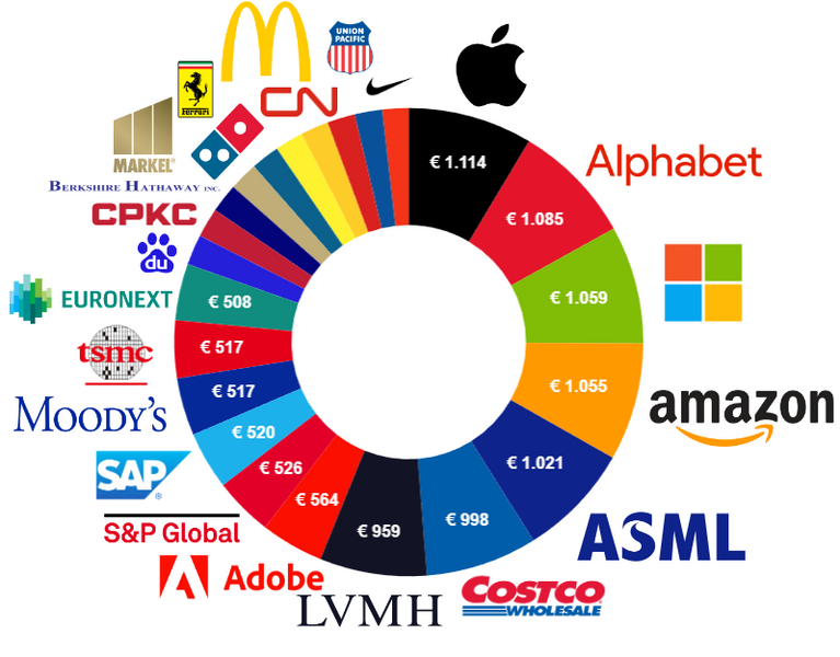 Massive Moats Portfolio: Update Augustus (€13.987)