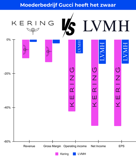 Moederbedrijf Gucci, Kering, heeft het zwaar