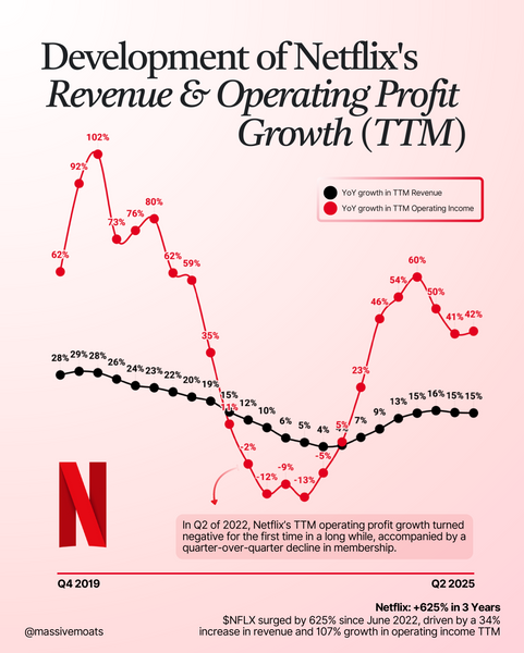 Netflix Q2 2025 Analyse