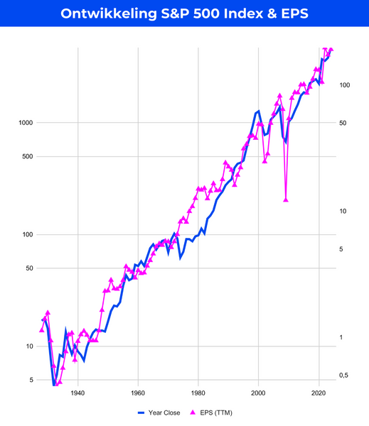 Ontwikkeling S&P 500 Index & EPS sinds 1928