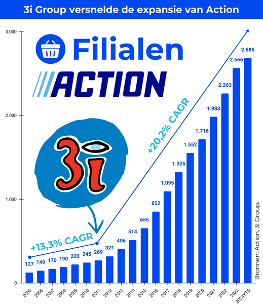 3i Group versnelde de expansie van Action. Hoeveel filialen kwamen er sinds 2011 bij?