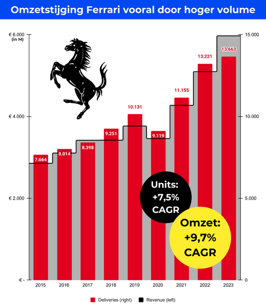 Omzetstijging Ferrari vooral door hoger volume