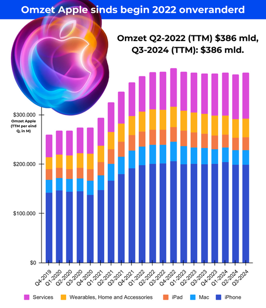 Omzet Apple sinds begin 2022 onveranderd