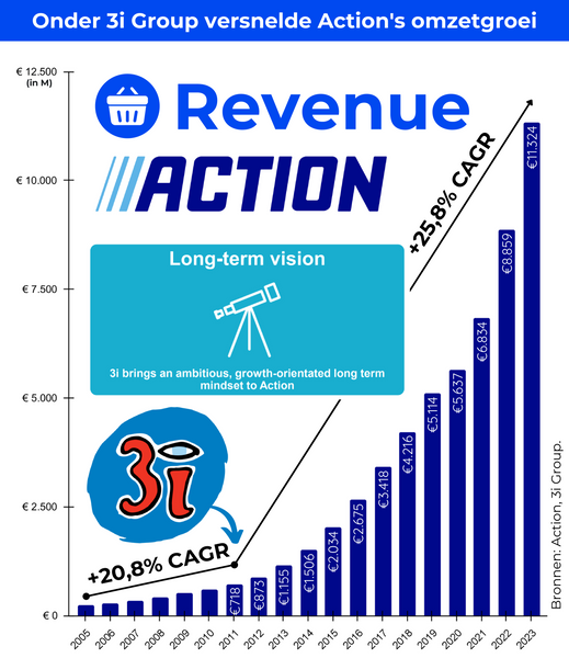 Hoe hard groeide Action's omzet onder 3i Group?