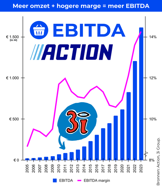 Action: meer omzet + hogere marge = meer EBITDA