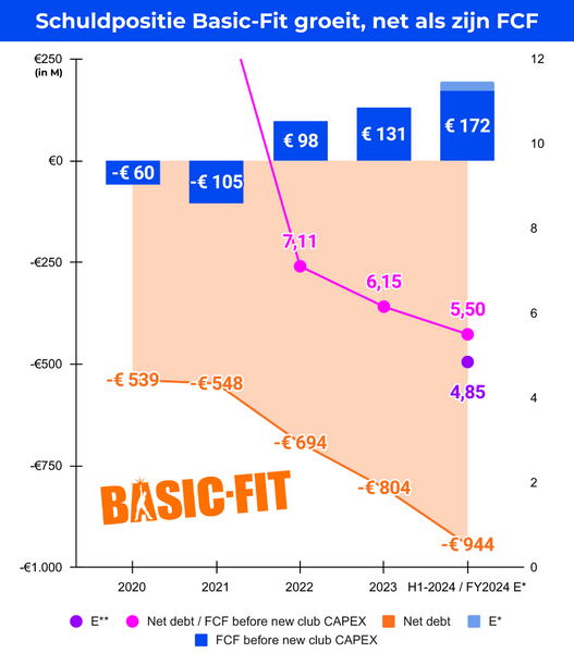 Schuldpositie Basic-Fit groeit, net als zijn FCF