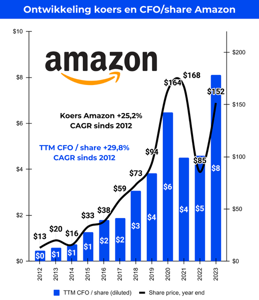 Analyse Amazon: Ontwikkeling koers en CFO/aandeel sinds 2012