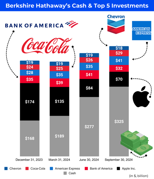 Analyse Berkshire Hathaway Q3-2024