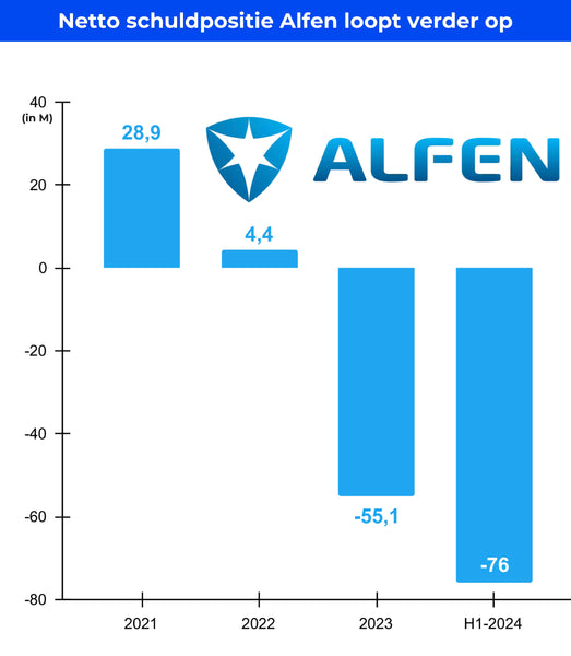 Analyse Halfjaarcijfers Alfen H1-2024