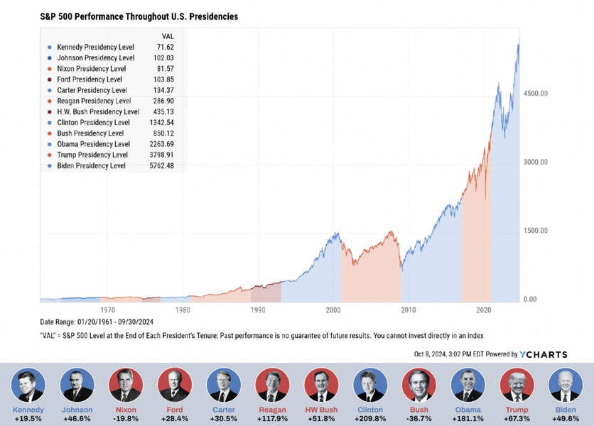 De Amerikaanse Verkiezingen: wat kunnen beleggers verwachten?